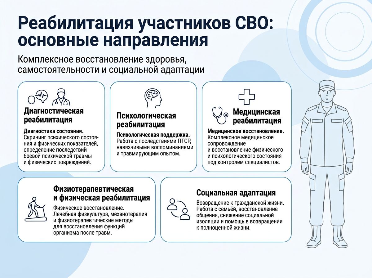 Реабилитация участников СВО в Саяногорске инфографика